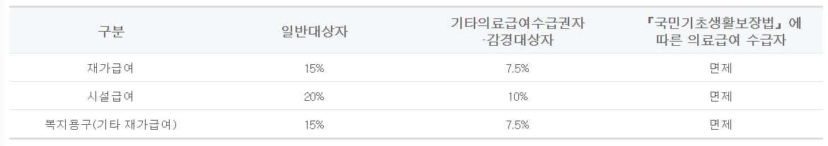 장기요양보험 본인부담금