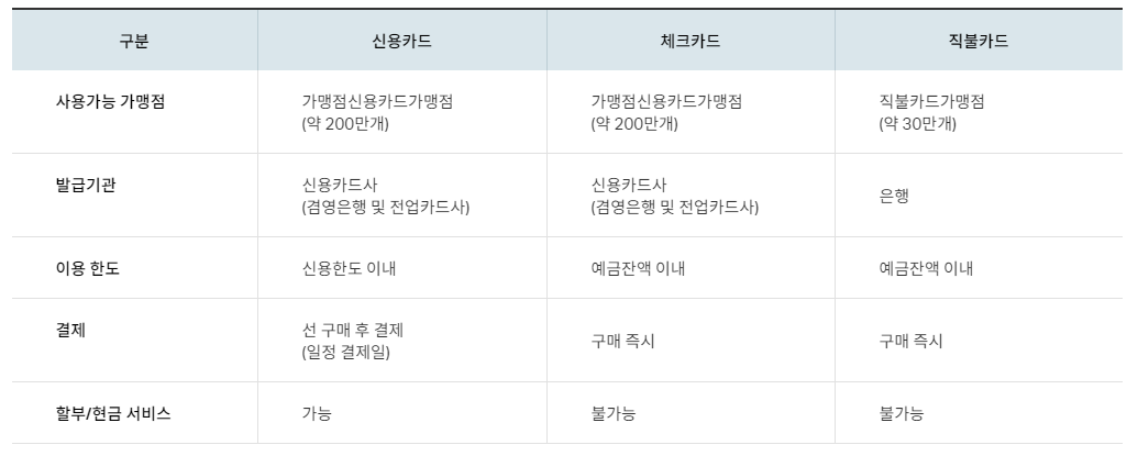 신용카드 용어 정리 및 신용카드 체크카드 직불카드 차이