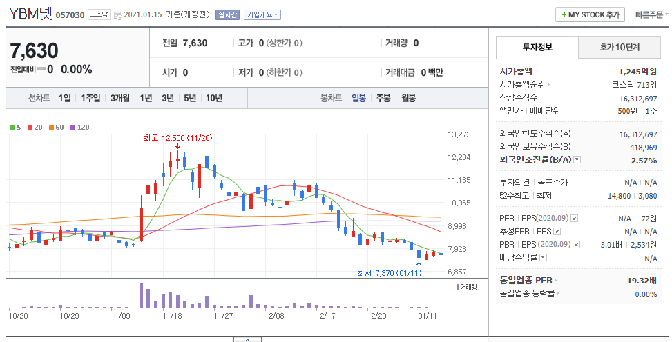 YBM넷(재택근무 관련주) 차트