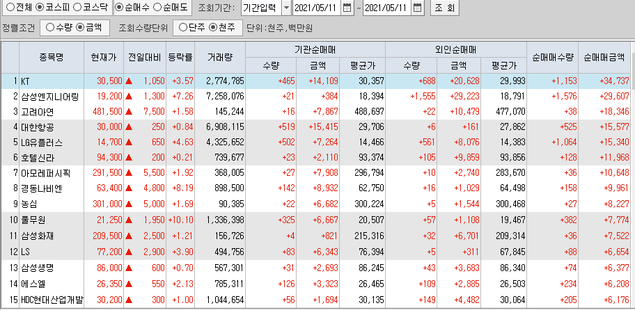  5월11일 코스피 코스닥 외국인 기관 동시 순매수 순매도 상위 종목 TOP 100