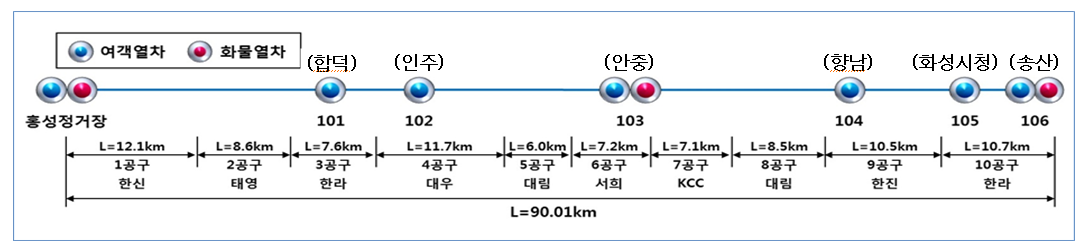 서해선 복선전철 홍성-송산 구간