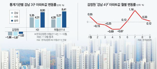  실제로는 몇억씩 올랐는데 통계에서는 집값하락으로,,"믿어라"?