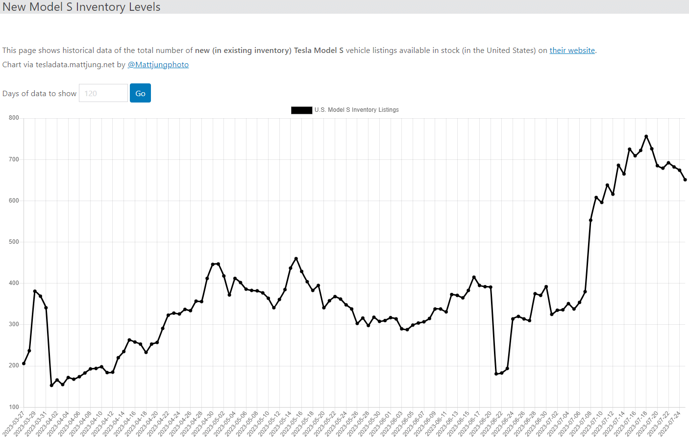 테슬라 모델S 재고