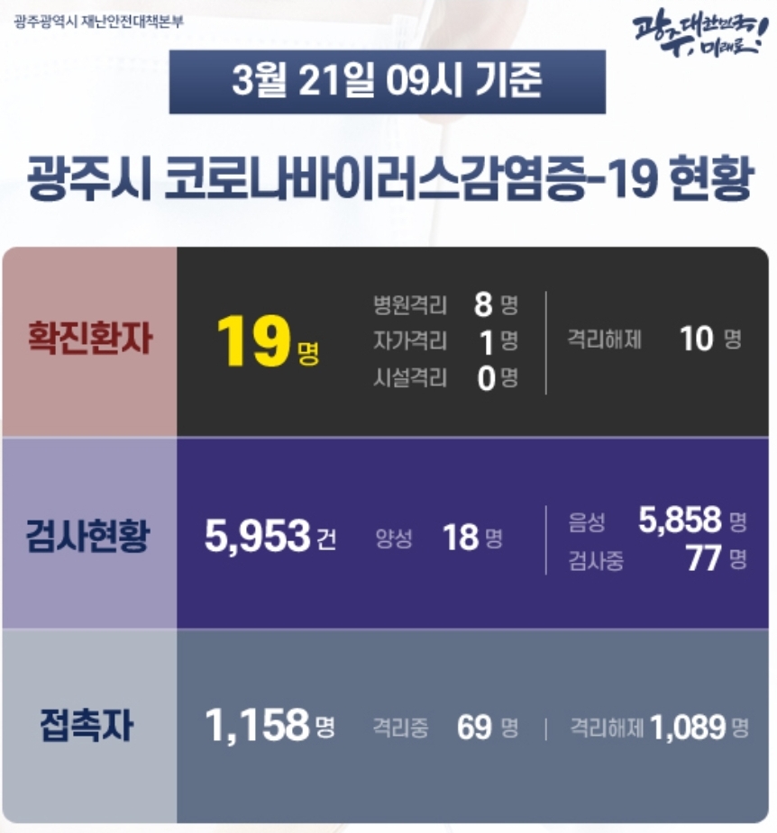  광주시 19번째 북구 코로나19 확진자 발생 동선은?