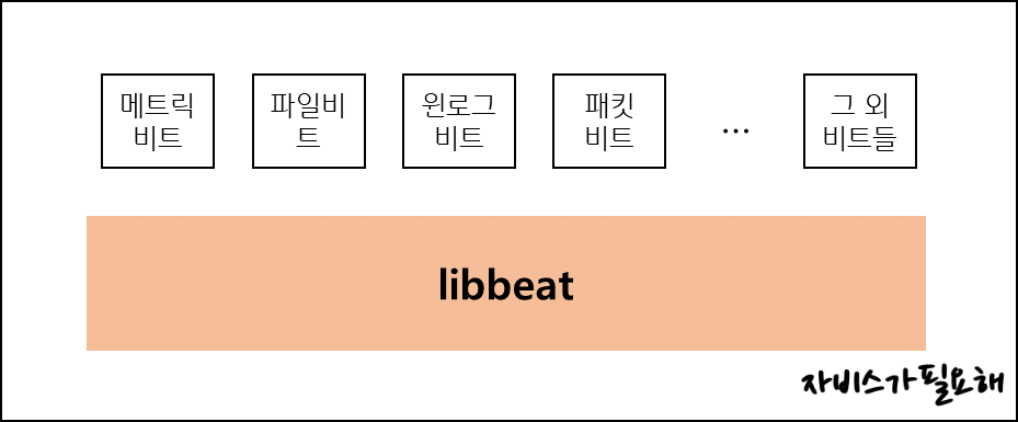 libbeat 구성