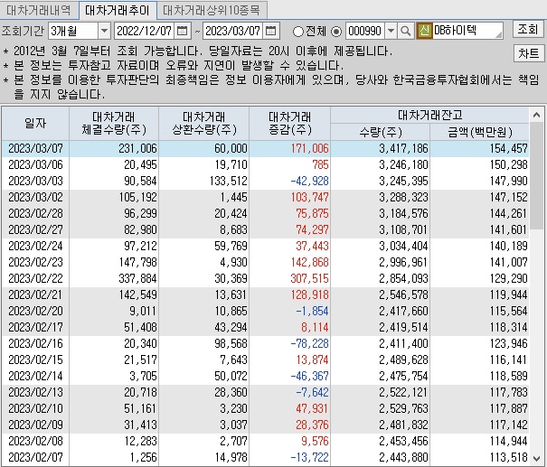 DB하이텍 대차 거래