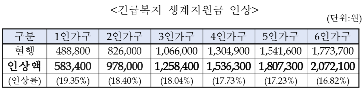 가구별 생계지원금 인상 표
