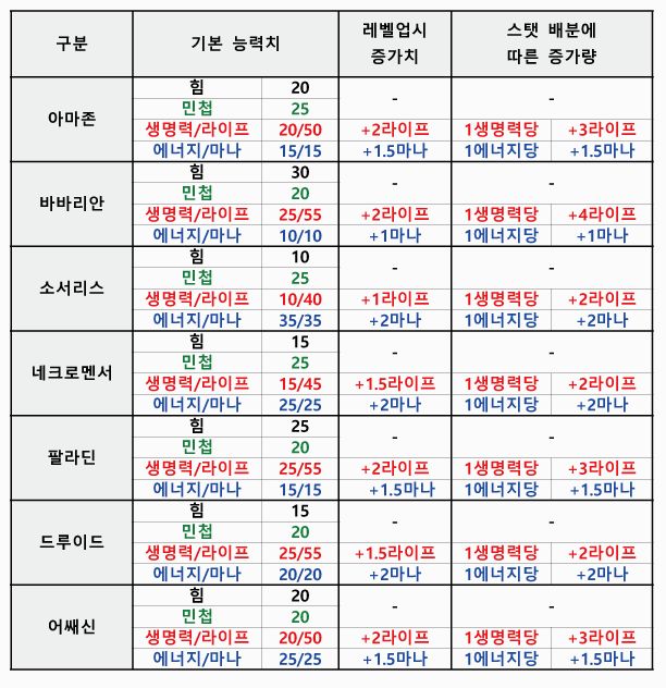  디아블로2 캐릭터별 스탯, 레벨업시 라이프/마나 증가수치 등