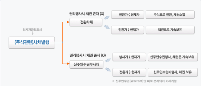 채권발행