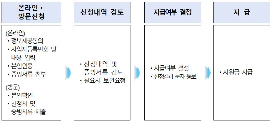 대전 소상공인 긴급 지원-지원절차