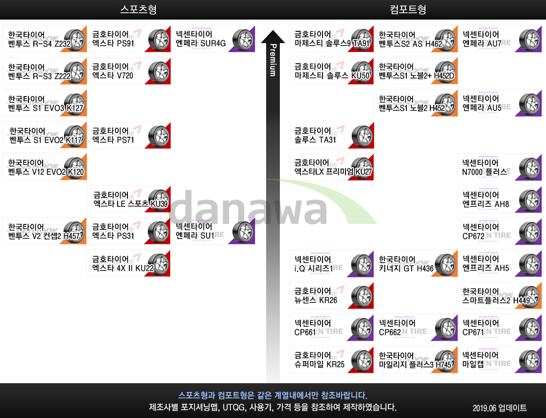 타이어 고르기 타이어 계급도