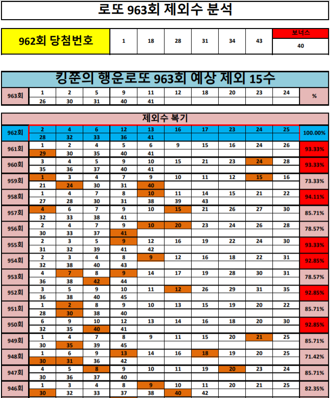  [961회 1등, 962회 2등 적중!!] 로또 963회 제외 15수 공개! (Feat. 962회 100% 적중!!)