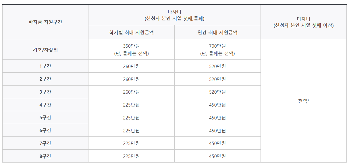 2023년1학기-국가장학금