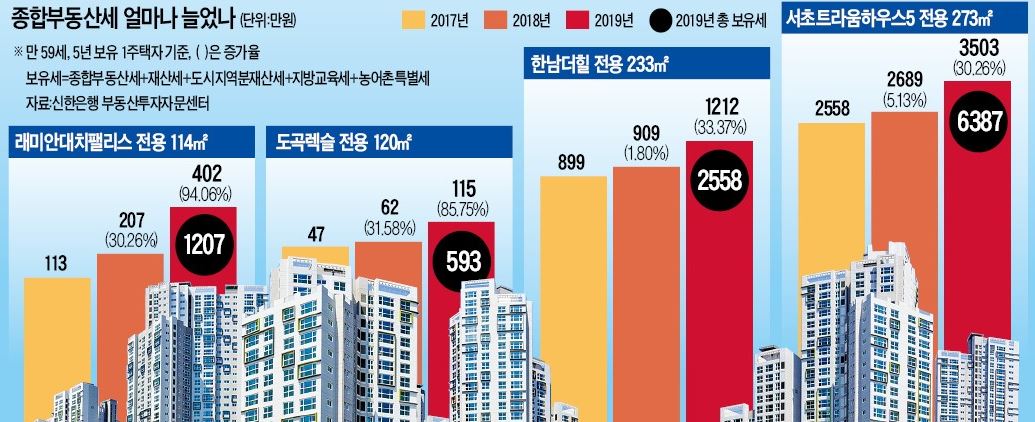 종합부동산세