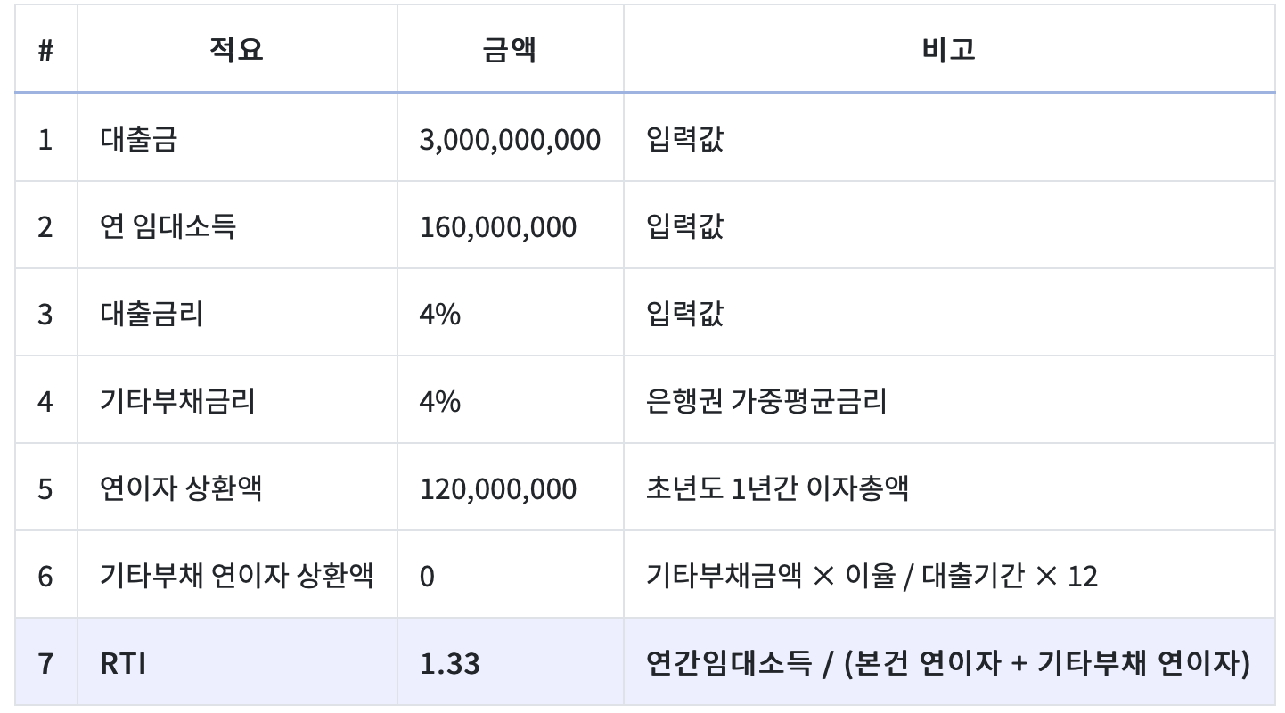 RTI란? 규제, 계산방법 1