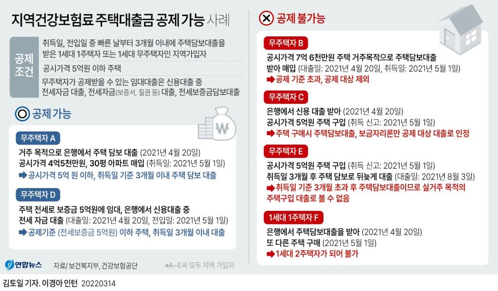 건강보험 지역가입자, 주택 구매 대출 통보 시 보험료 부과에서 제외