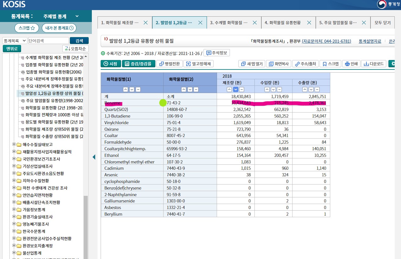 국가통계포털 - 발암성 1,2등급 유통량 상위 물질 Benzene
