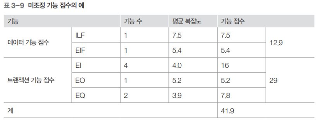 계획 - 개발 비용 산정 - 비용 산정 기법 : 수학적 산정 기법 - 미조정 기능 점수 계산 계획 - 개발 비용 산정 - 비용 산정 기법 : 수학적 산정 기법 - 미조정 기능 점수 계산