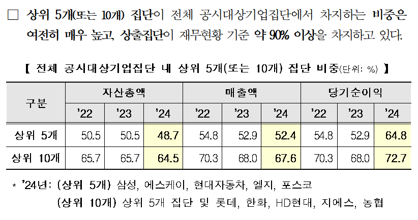 상위 5개 기업집단의 자산총액