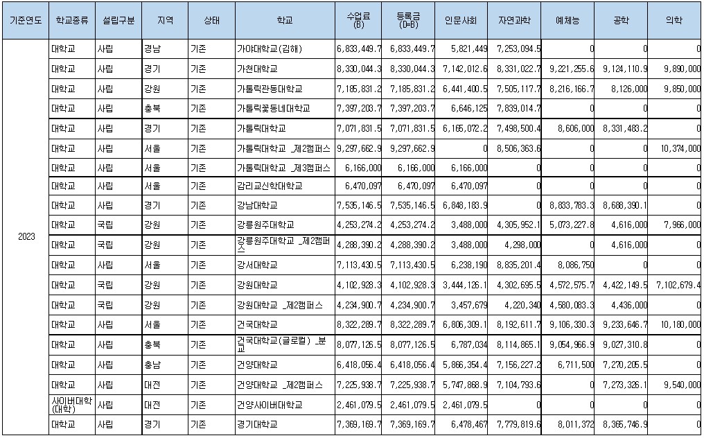 2023년 대학등록금 현황1