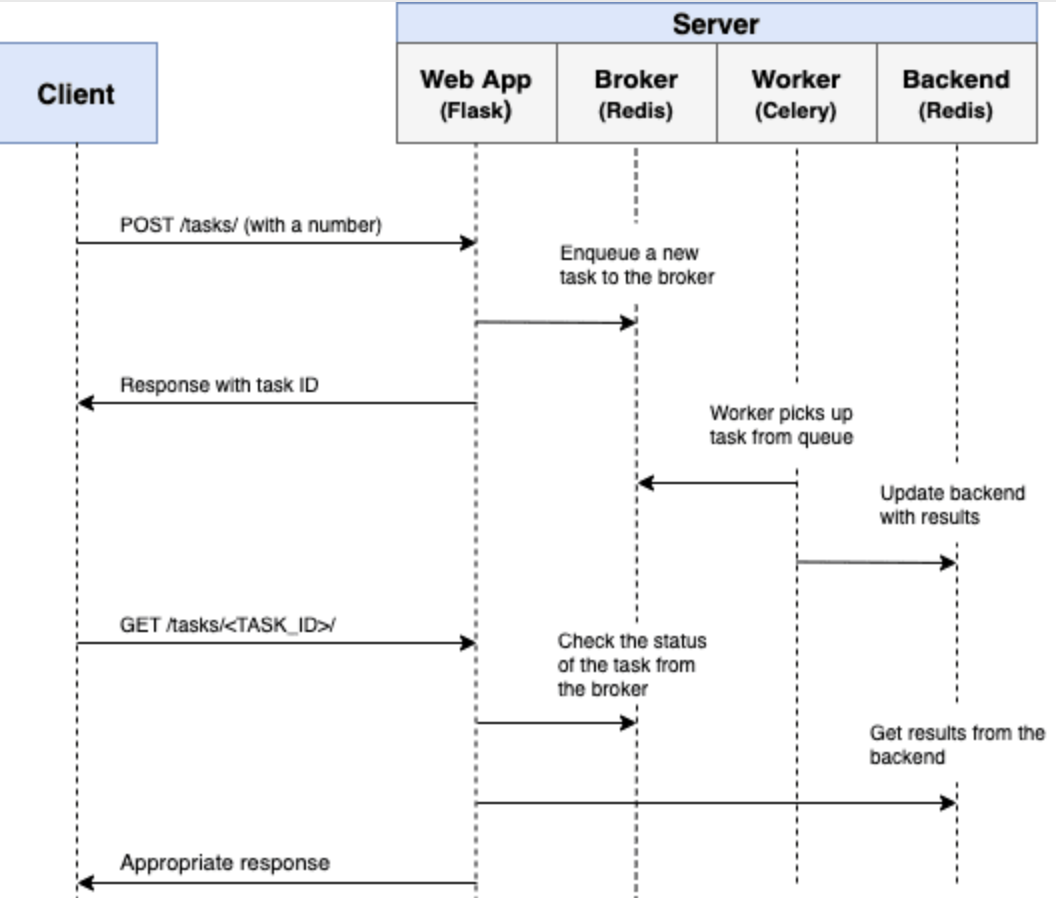 [Celery] SideProject(Ant Platform) 2. Flask에서 Celery로 비동기작업 수행하기(실습