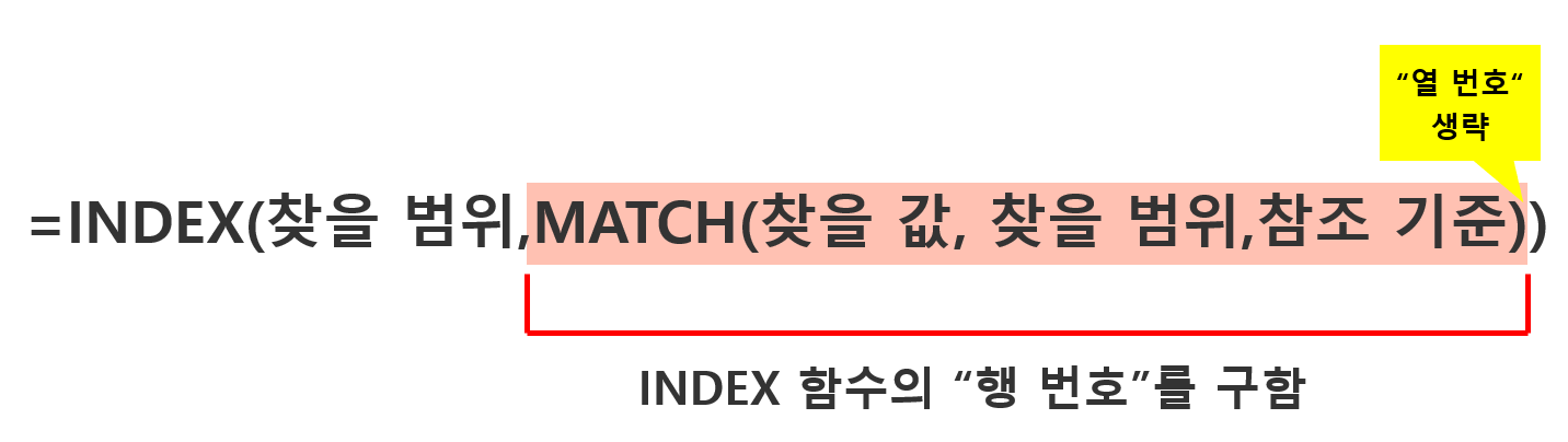 INDEX 함수 + MATCH 함수 결합의 기본 구조