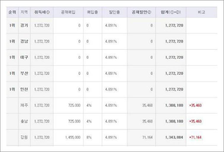 자동차 등록비용