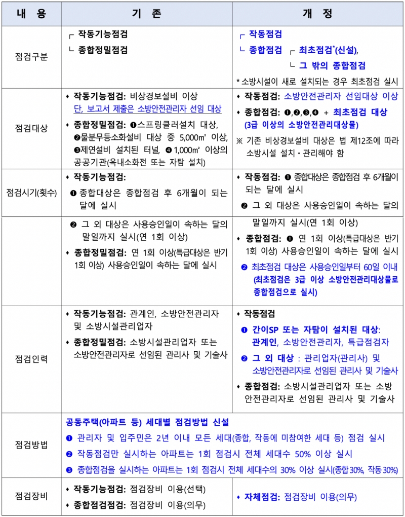 소방시설등 자체점검 대상 및 시기