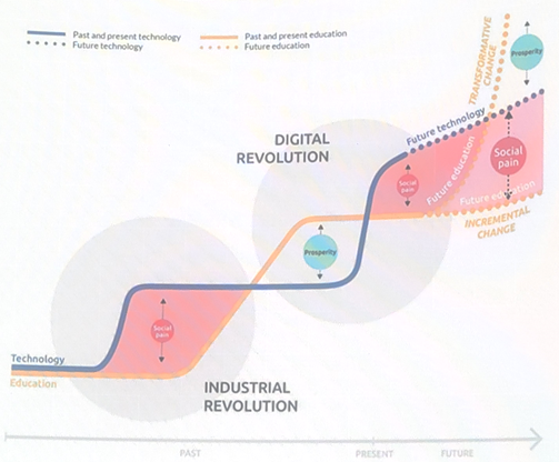 OECD(2019). OECD Future of Education and skills 2030.