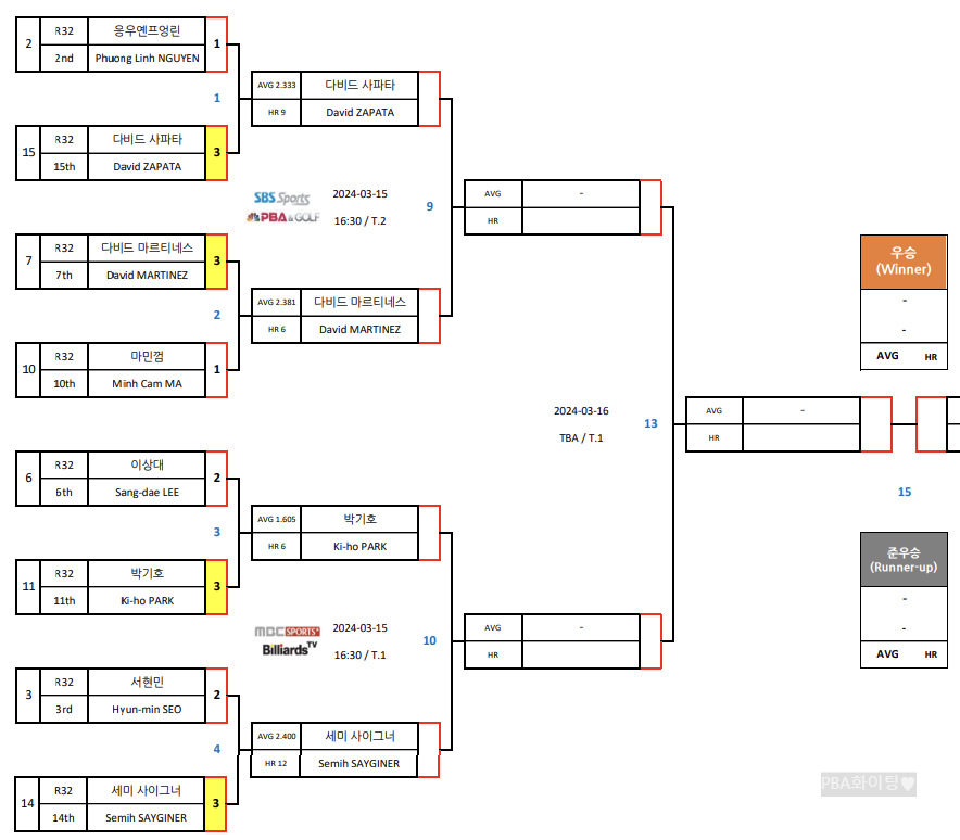프로당구 왕중왕전&#44; PBA 월드챔피언십 2024 8강 대진표(1)