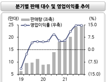 테슬라 분기별 판매 대수 및 영업이익률 추이