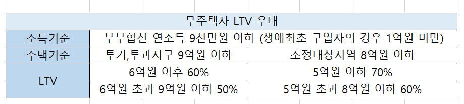  주택담보대출 7월1일부터 DSR 40% 적용!? 무주택자 LTV 완화 ?