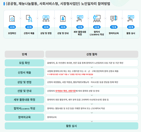 노인일자리 지원사업 신청절차