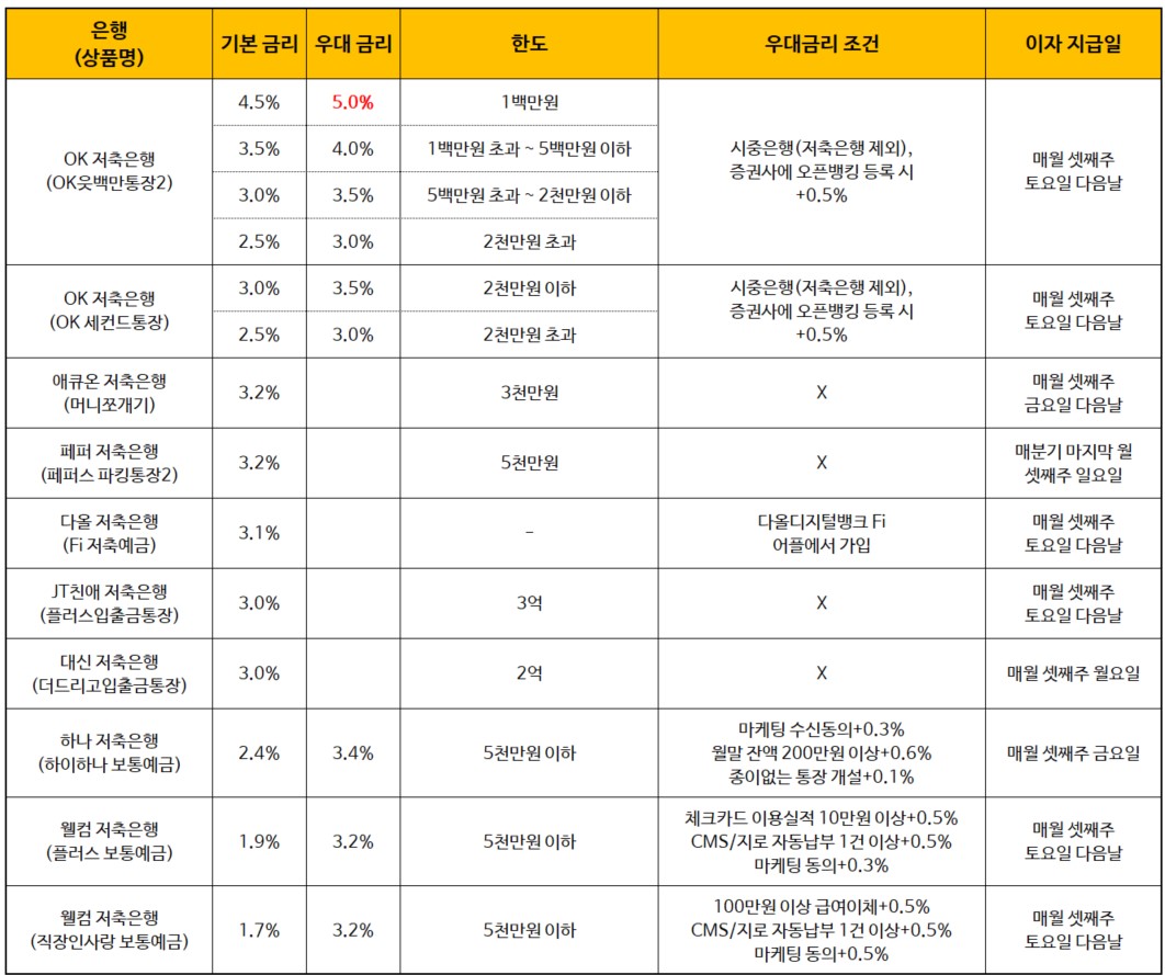 파킹통장 금리비교표