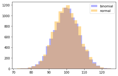  [Numpy] 파이썬 이항분포 표본 추출, 정규분포 근사 시각화 예제