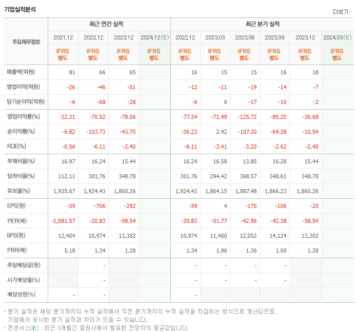안트로젠_실적