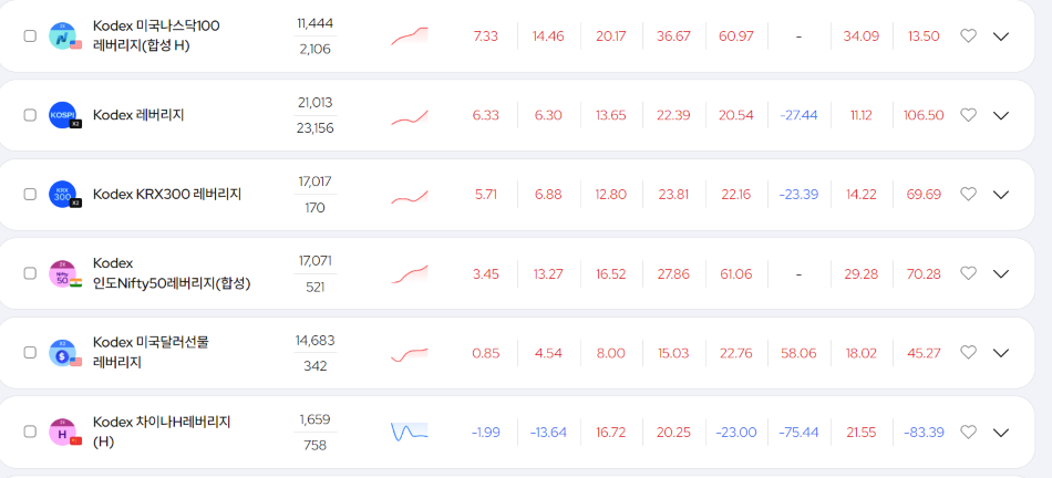 KODEX의 레버리지 ETF 정리