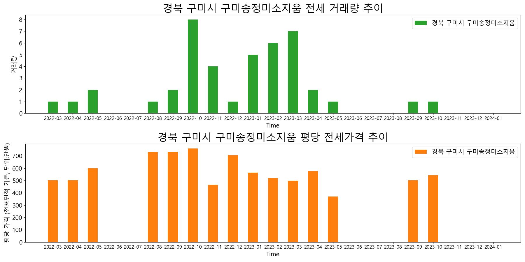 경북-구미시-구미송정미소지움-전세-거래량-및-전세가격-변동-추이