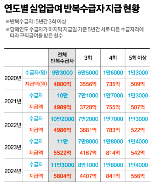 반복수급자-지급현황