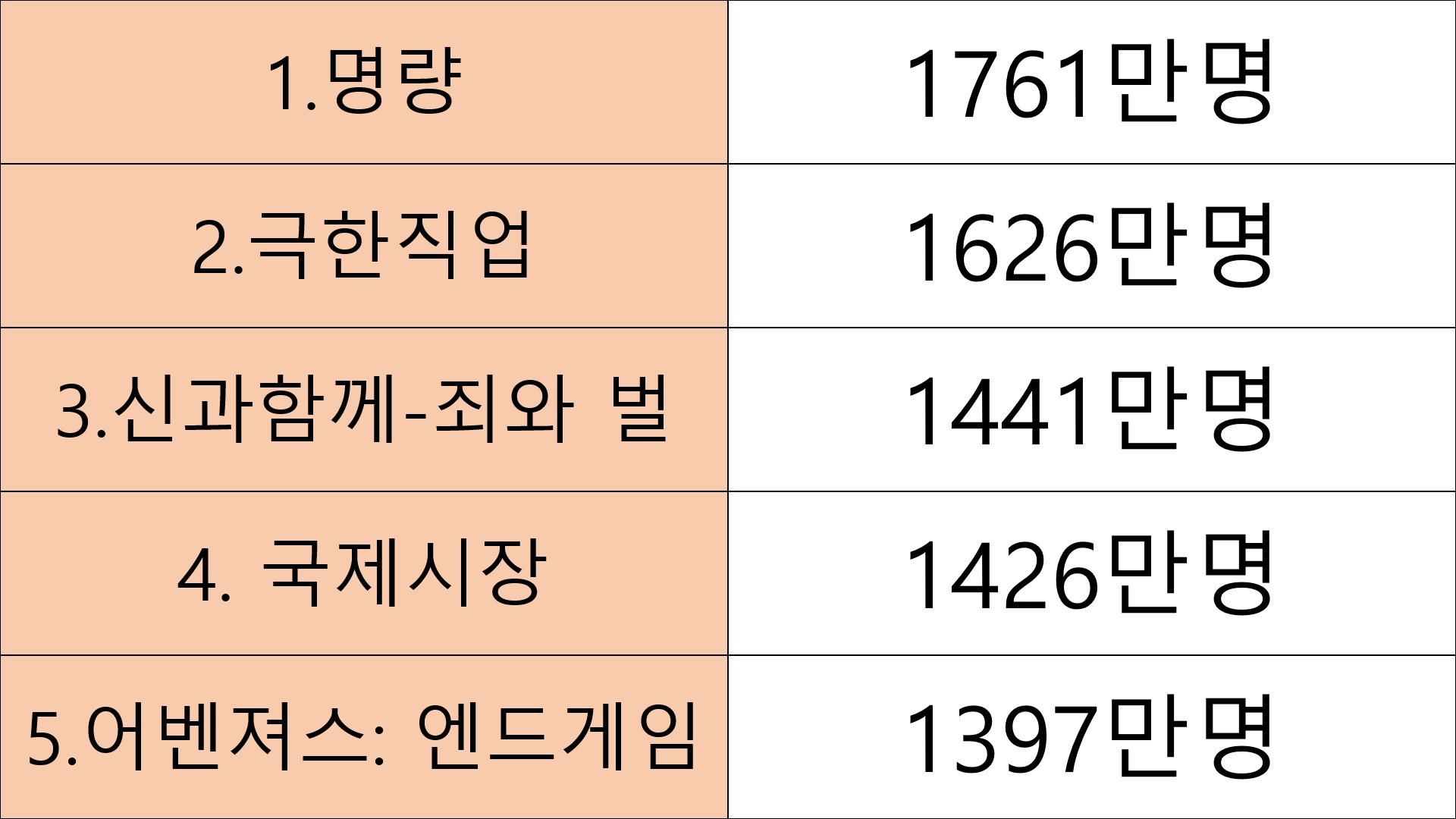 역대 누적 관객순위를 나타낸 표