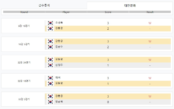 PBA투어 SK렌터카 PBA 월드 챔피언십 2022 - 강동궁 선수 대진결과