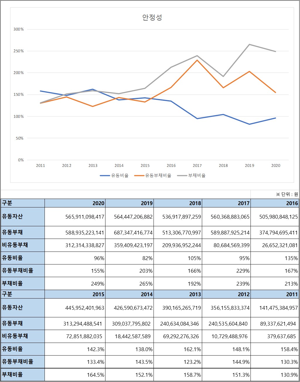 KG이니시스안정성비율