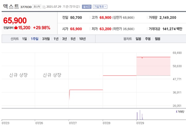  메타버스 관련주 맥스트 따상상상