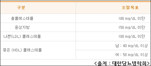 콜레스테롤개선목표수치