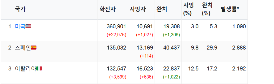  이탈리아 코로나 확진자/ 사망자 현황