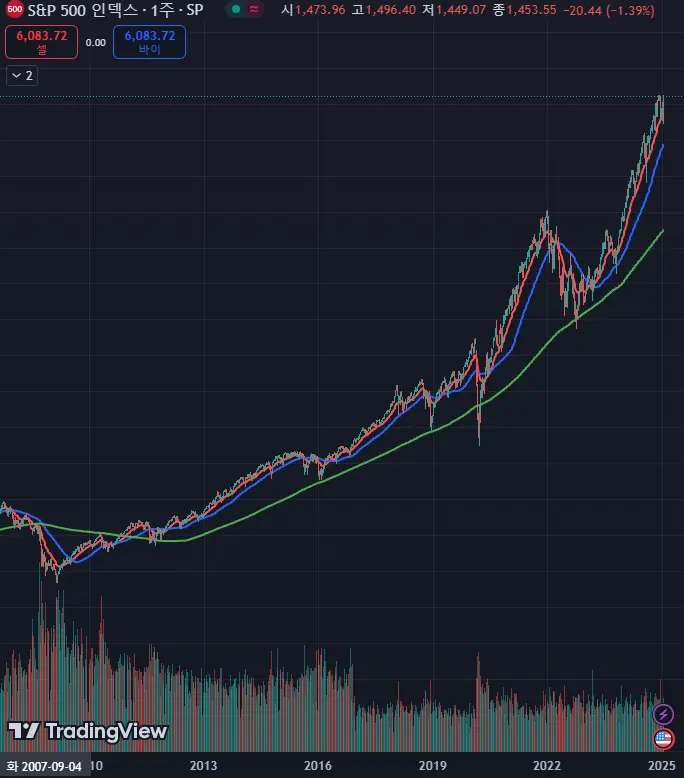 S&amp;P 500 지수 그래프