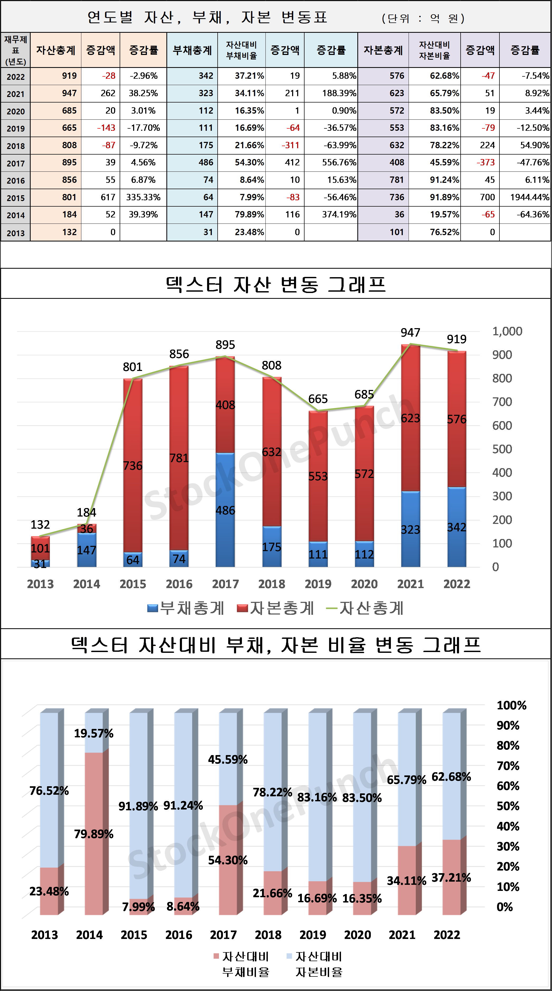 덱스터 의 연도별 자산&#44; 부채&#44; 자본 변동표 및 그래프