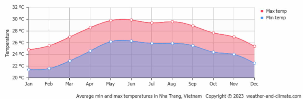 베트남 나트랑 날씨&#44; 나트랑 여행하기 좋은 시기와 어려운 시기