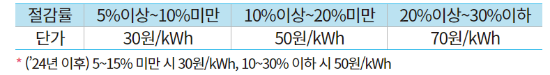 차등캐시백 기준표