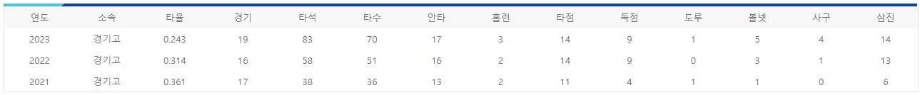 이상준 연도별 기록